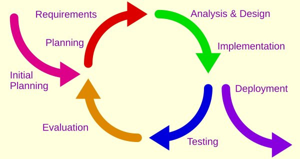Incremental / Interative Software Development Method