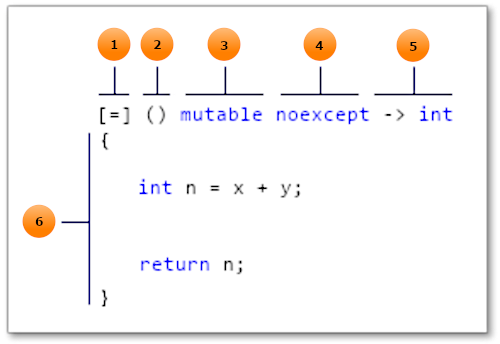 Parts of a C++ Lambda Expression