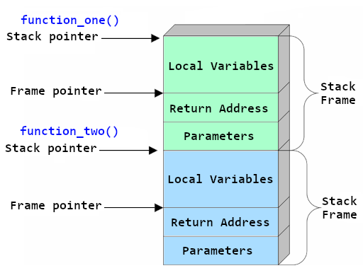 Call stack layout